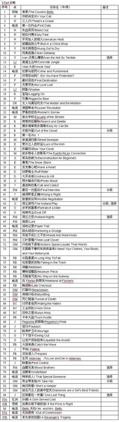 GTA4任务攻略大全：主线支线任务流程及秘籍