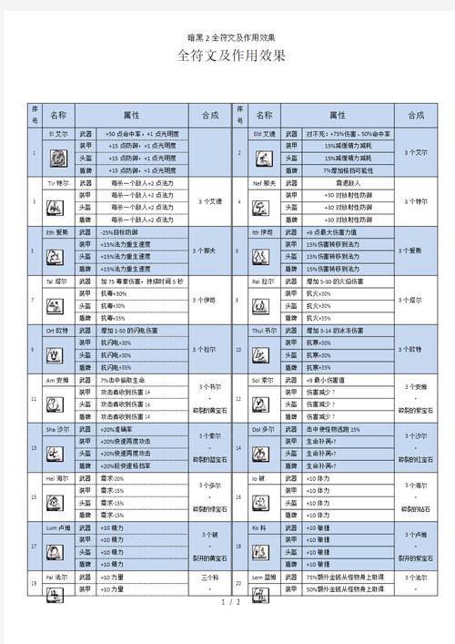 暗黑2符文之语合成攻略：快速提升角色实力技巧