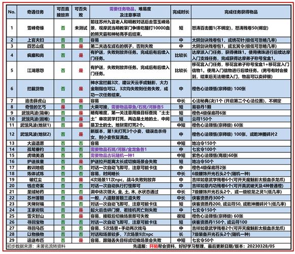 九阴真经疲劳度满了怎么办？几种恢复方法大揭秘