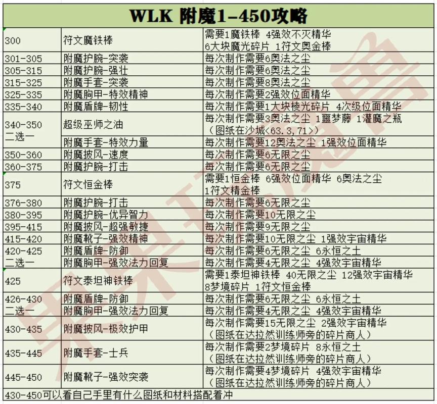 WLK怀旧服：浴血冰霜征服者缰绳成就指南