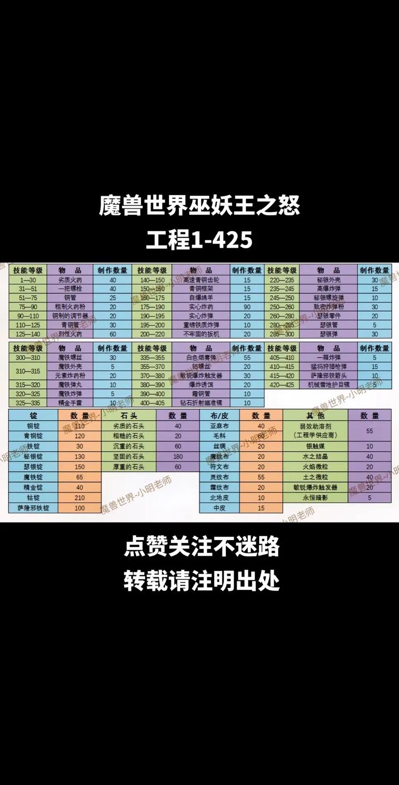 魔兽世界日常任务指南：适合上班族和奶爸的玩法