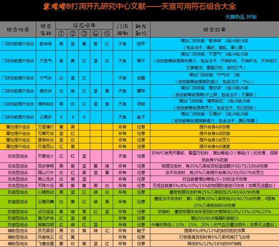 天宫符石组合大全：不同玩法不同选择